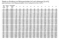 Tabelle zur Ermittlung von Rohrquerschitten und Luftmengen